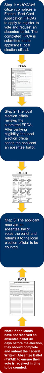 Uniformed and Overseas Citizens Absentee Voting Act Steps